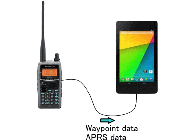 Kenwood TH-D72 utilizado con W2APRS.